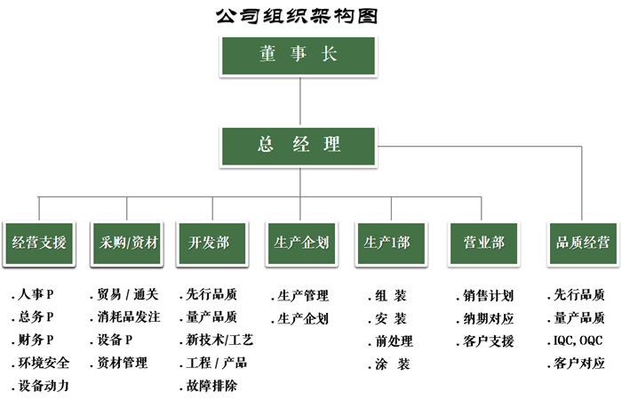 组织架构图