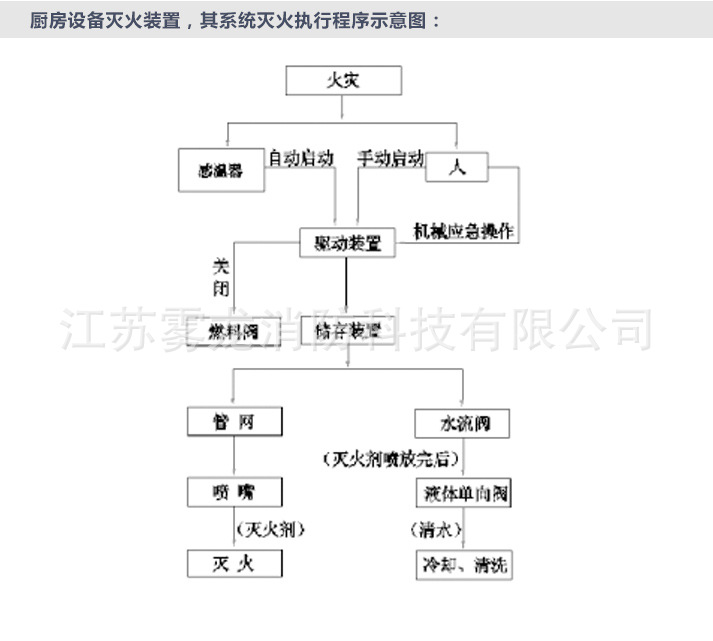 厨房自动灭火装置,厨房自动灭火,苏州自动灭火设备,