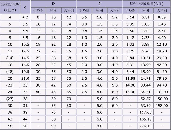 图片3平垫圈规格