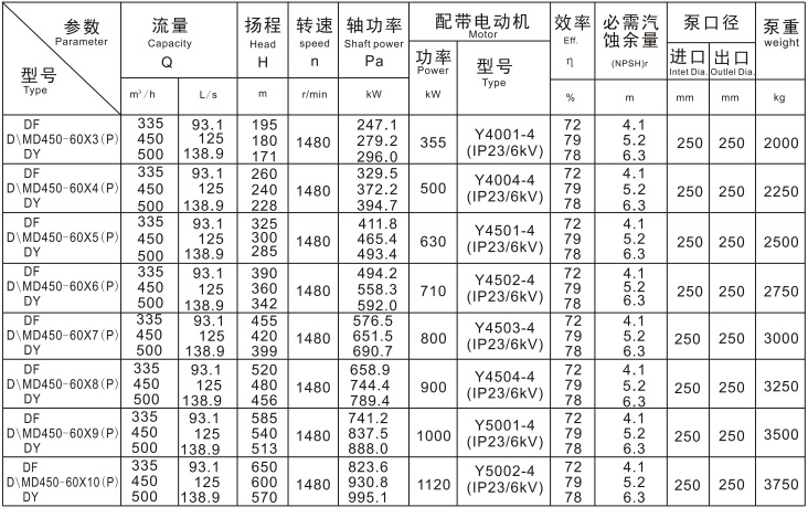 DP450-60參數(shù)