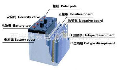 供应蓄电池-免维护蓄电池-胶体蓄电池-西安存储供应中心