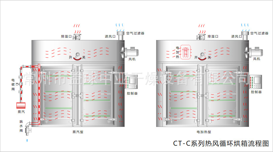 热风循环烘箱_净化式药用GMP热风循环烘箱高温工业专用烘箱