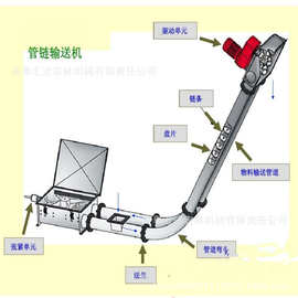 浑源五谷杂粮管链式输送机 定襄破损率低的管链式输送机图片