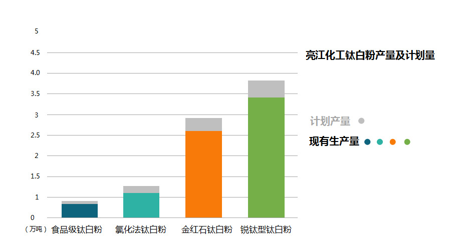 钛白粉产量