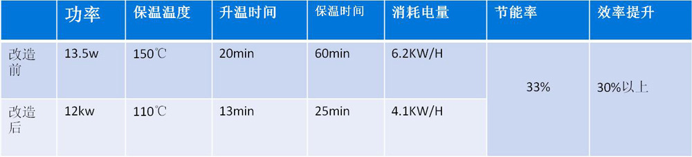 节能改造隧道炉_中科智恒远红外发热板工业烤箱改造,改装节能40%