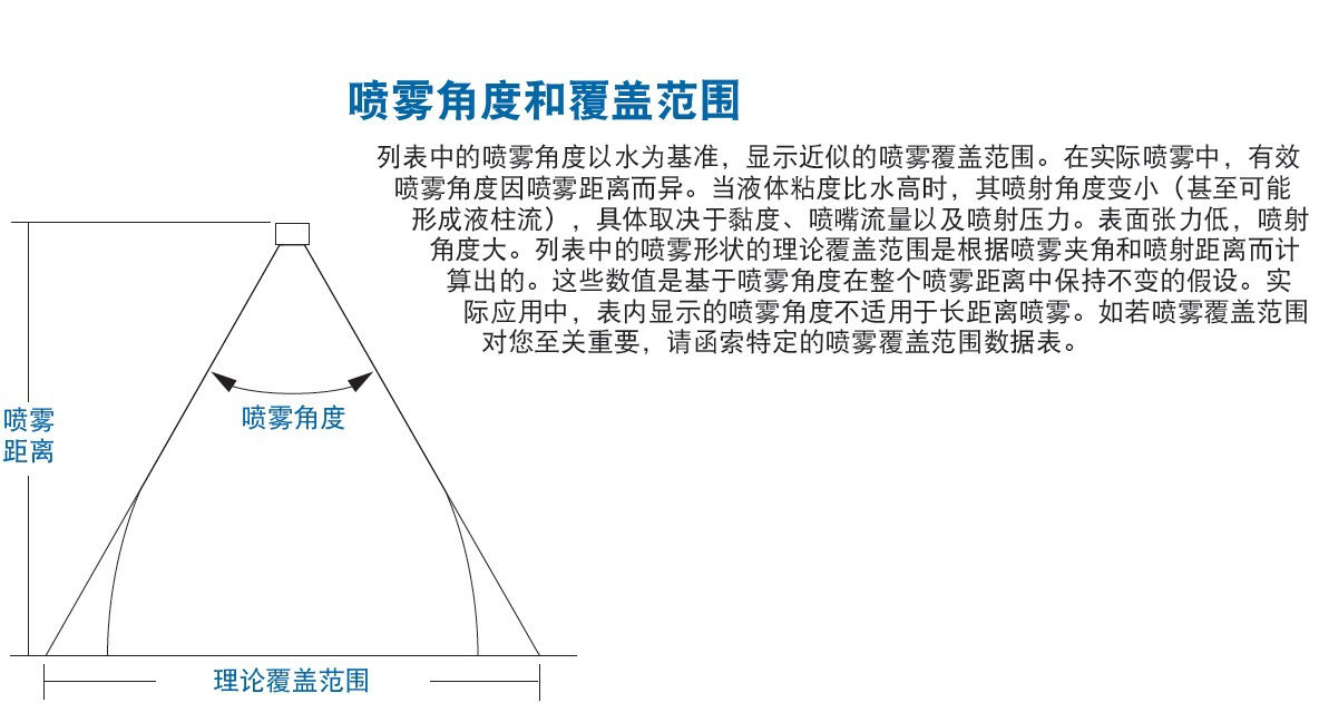 喷雾角度和覆盖范围1