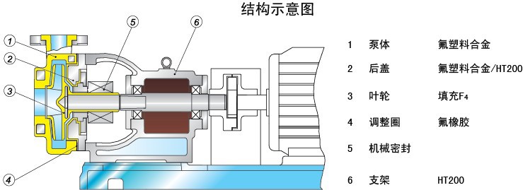 氟塑料合金离心泵_氟塑料化工泵耐腐蚀泵氟塑