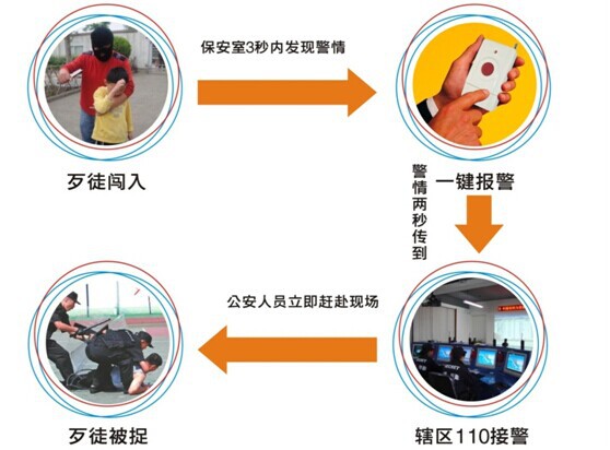 紧急按钮报警示意图