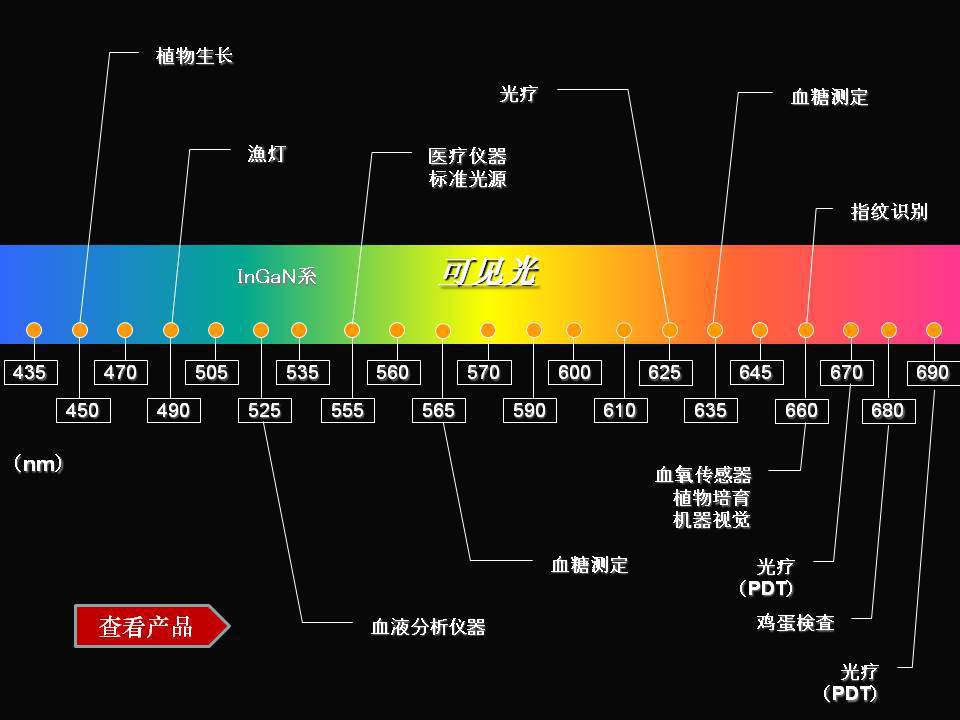 LED各种波长的作用 1