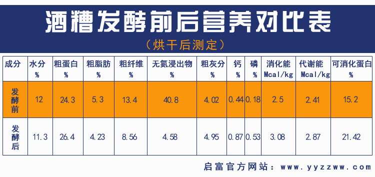 em菌发酵酒糟营养对比表