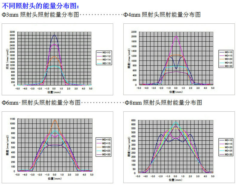 点光源照射机_厂家直销uvled冷光源紫外线点光源照射uvled