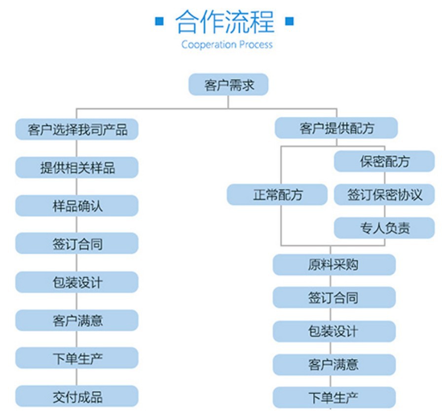 合作流程