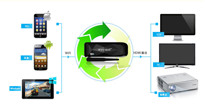 Dongle HDMI sans fil téléphone Wecast push treasure pour IOS10 - Ref 3423528 Image 20