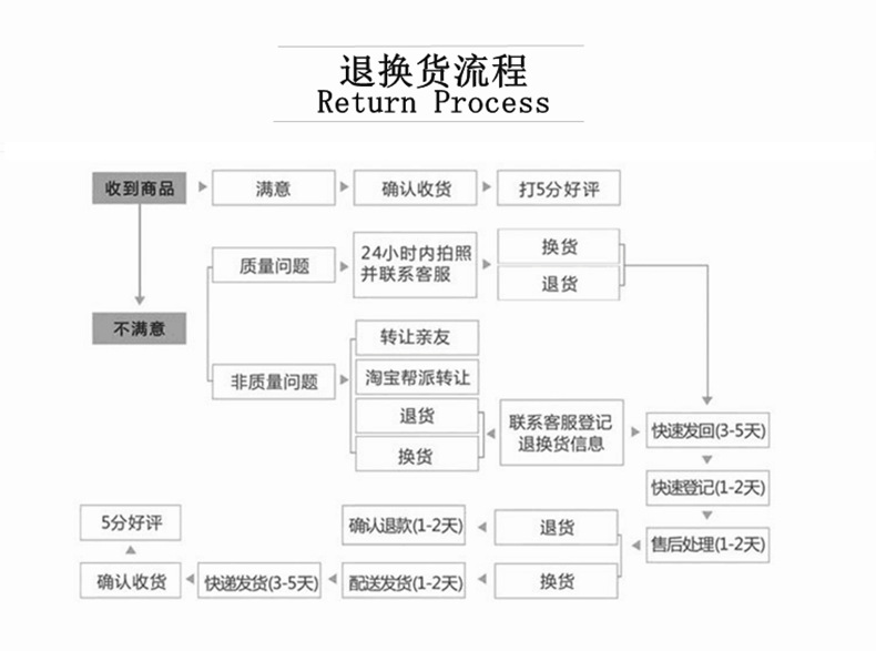 退换货流程