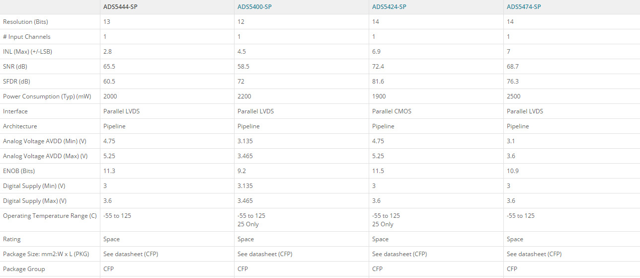 5962-0720701VXC(ADS5444MHFG-V)转换器