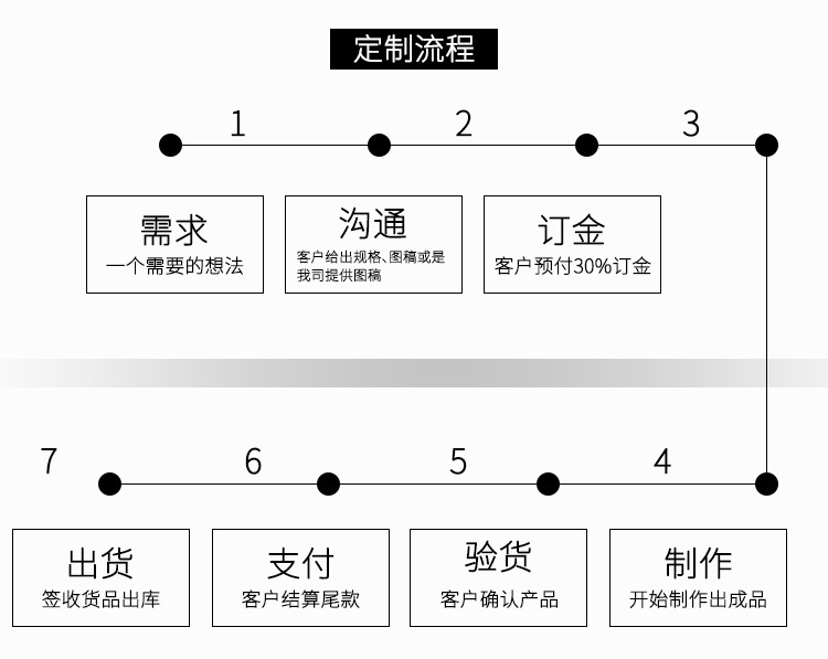 定制流程