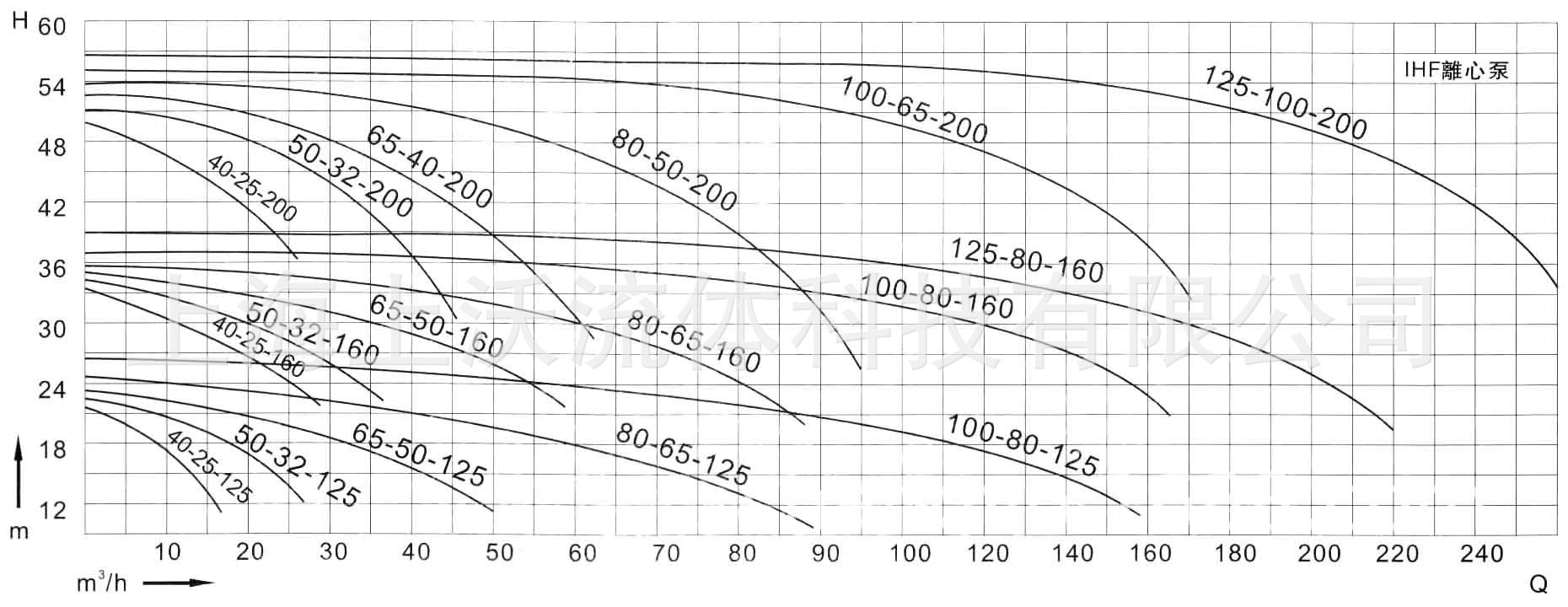 IHF型氟塑料离心泵性能曲线.jpg
