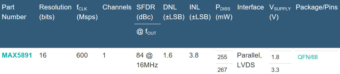 MAX5891 16位、600Msps、高动态性能DAC，LVDS输入