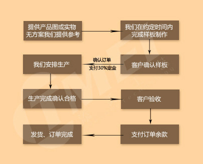 訂貨流程