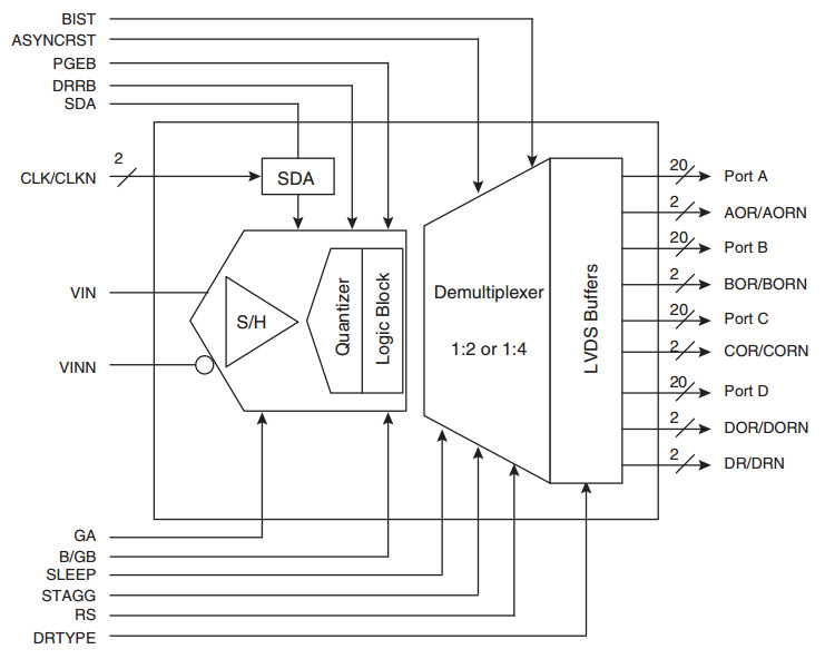AT84AS004C单10位模数转换器
