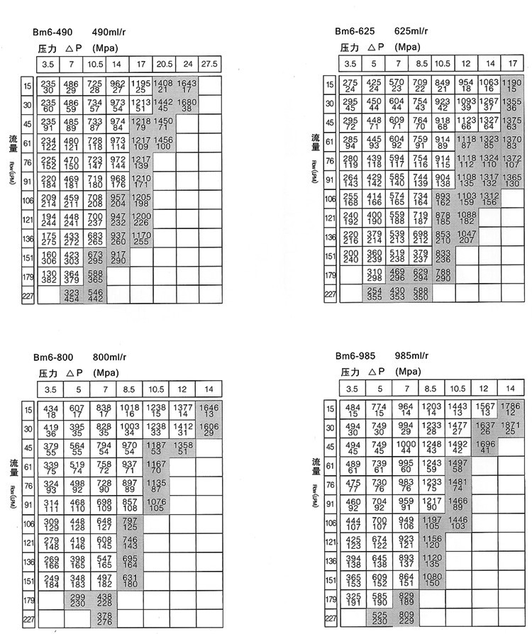 BM6動(dòng)態(tài)參數(shù)表2