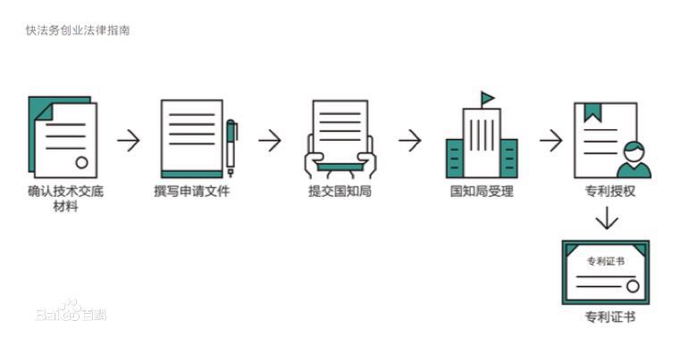 实用性新型和外观流程