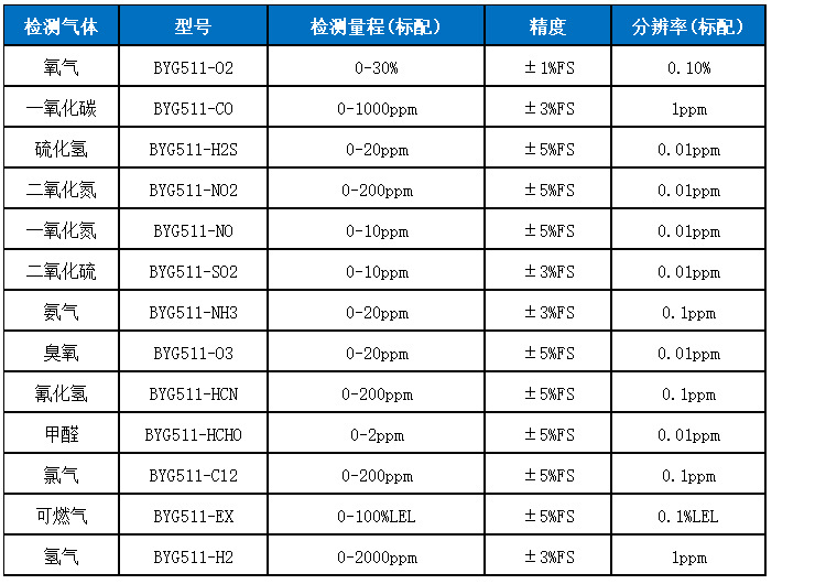 BYG511选型参数表