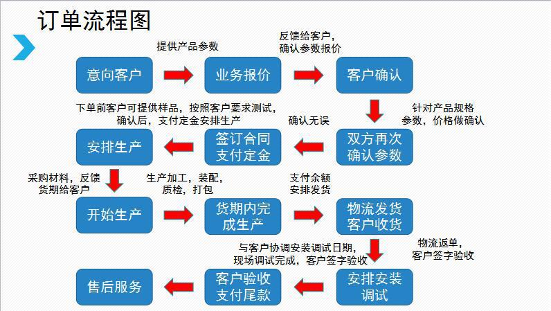 流程圖