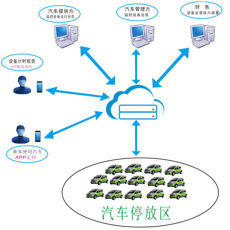 共享汽车电动车方案中性gps定位追踪器一键启动手机远程控车系统