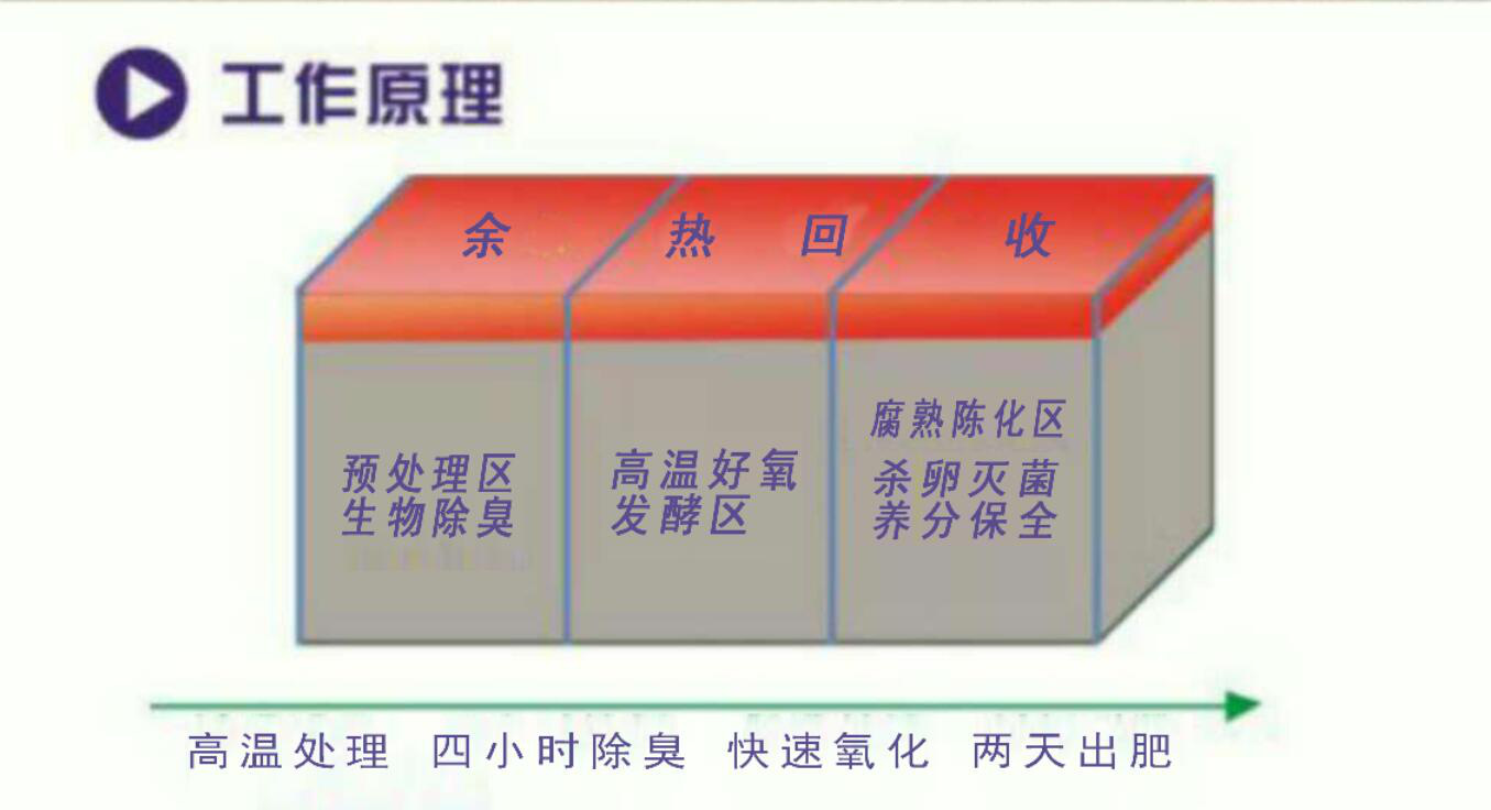 粪便处理设备原理