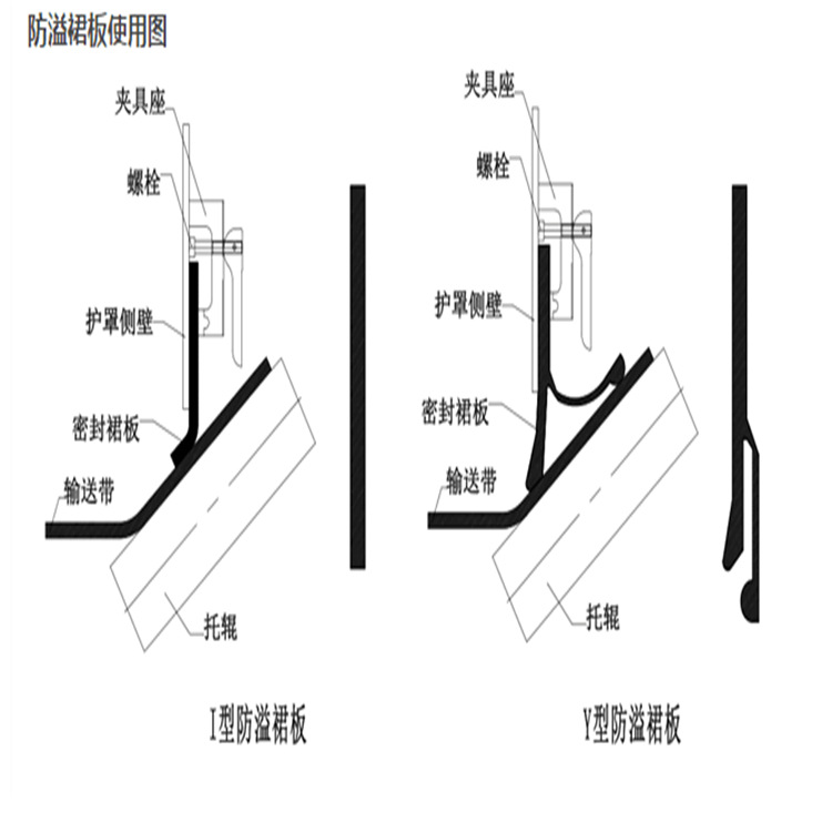 密封防溢裙板 挡煤皮防溢裙板 导料槽防溢裙板 纯聚氨酯防溢裙板
