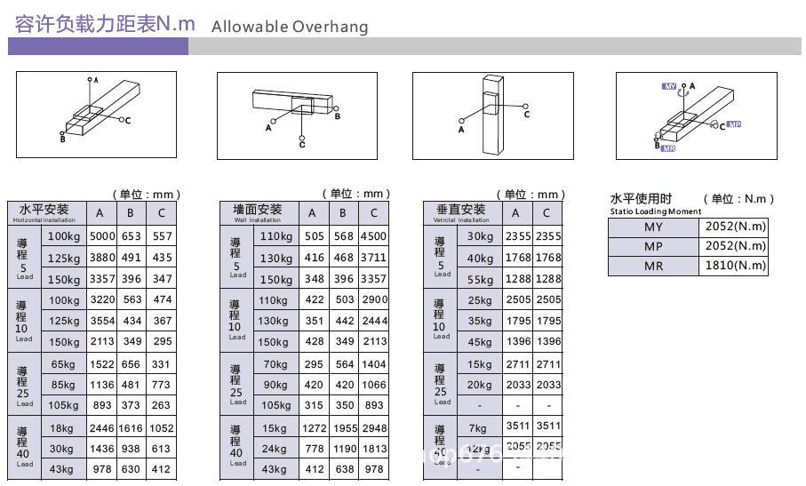 MRS220容许负载力矩表.jpg