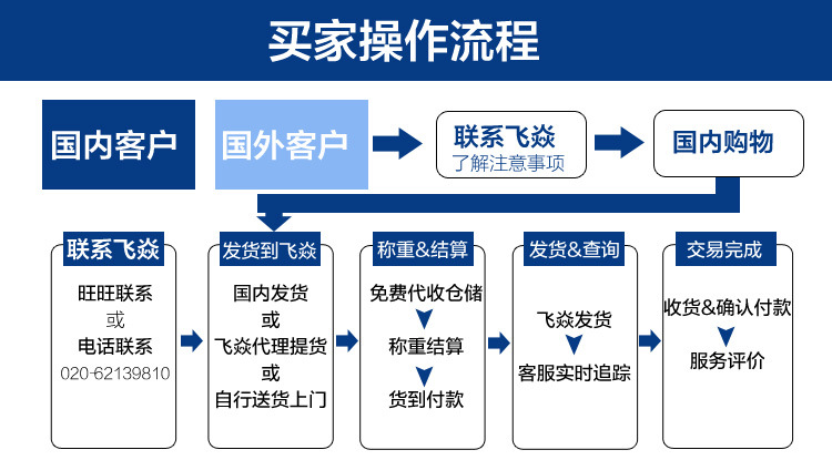 买家操作流程
