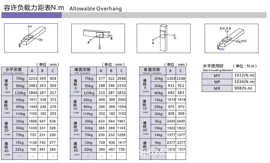 MRS170容许负载力矩表.jpg
