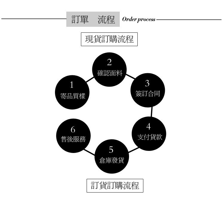 订货流程1