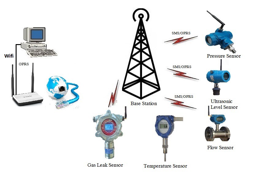 GPRS+SMS-A