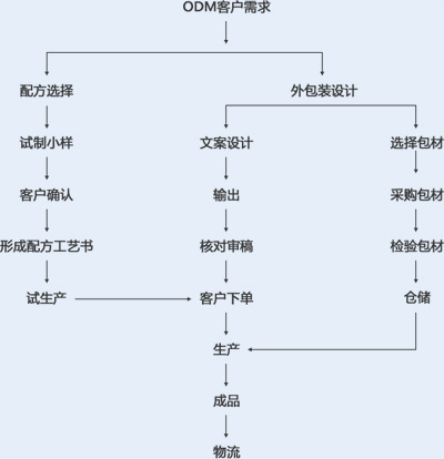 ODM加工