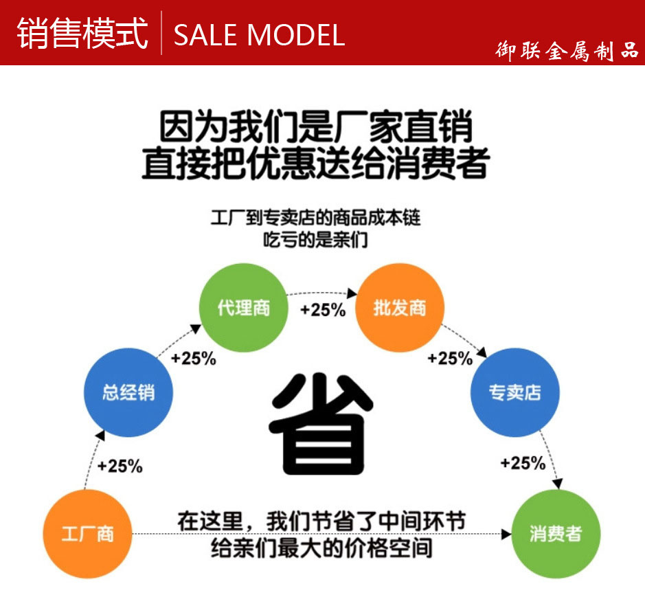 1销售模式