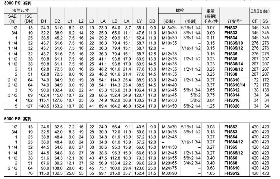 PARKER派克FHS SAE分体式法兰片ISO6162-1/-2 FHS65CFX现货-阿里巴巴