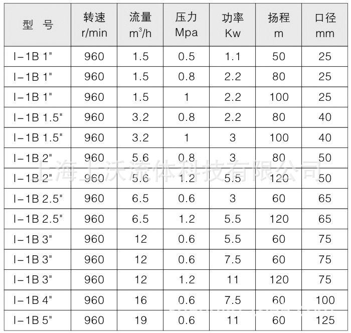 I-1B浓浆泵性能参数