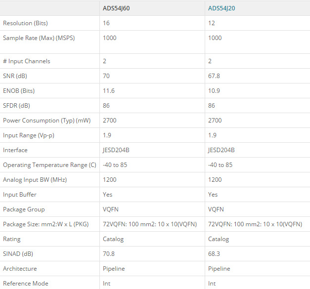 ADS54J60IRMP模拟转化器 ADS54J60IRMP模拟转化器
