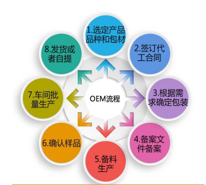 oem流程