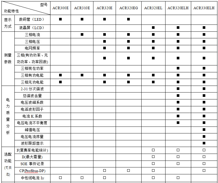 厂家直销安科瑞ACR网络电力仪表，ACR220ELH多功能电力仪表 多功能电表,网络电力仪表,智能电表