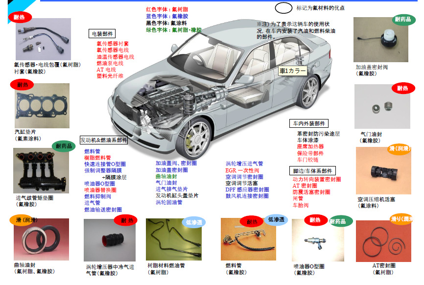 氟材料在汽车中的使用案例