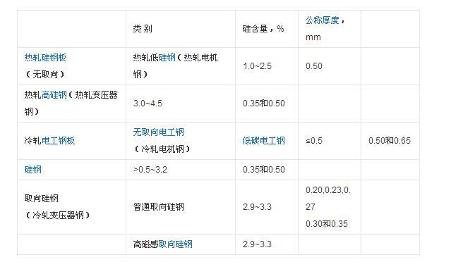 电工钢详情分类