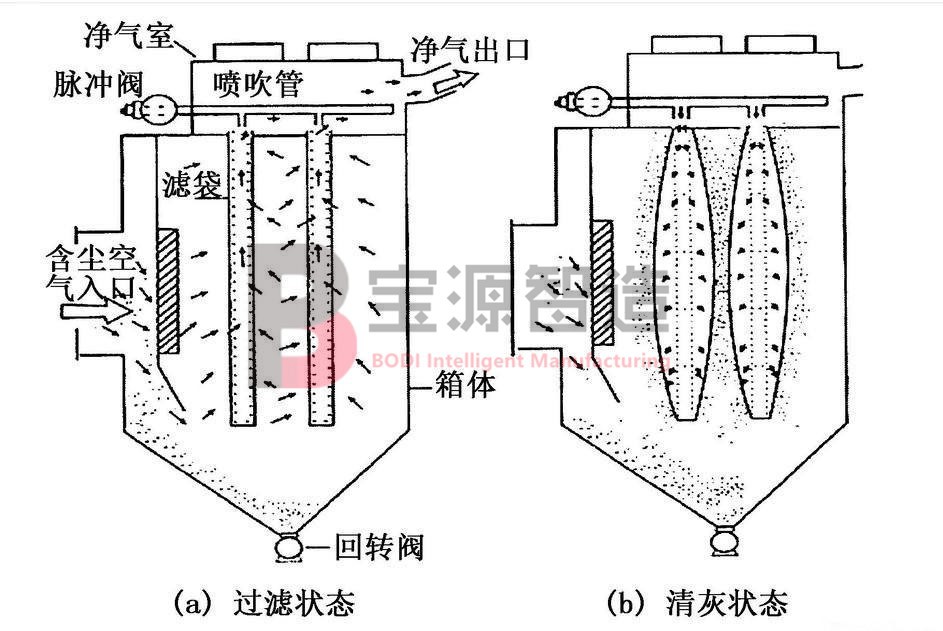 布袋除尘器