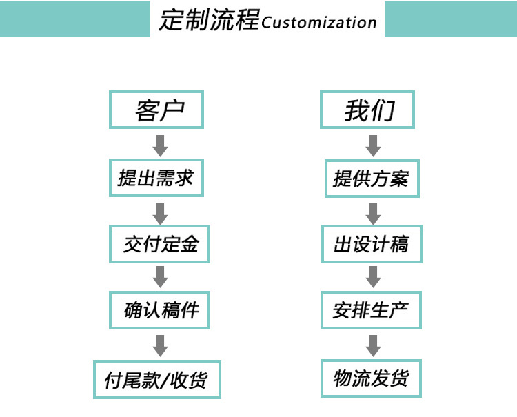 包装盒定制流程