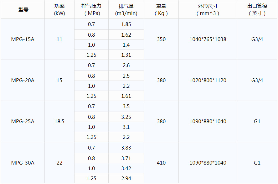 MPG技术参数1