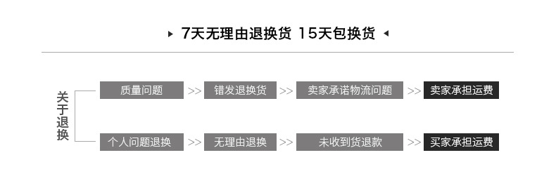 页尾退换货