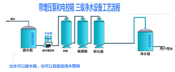 增压泵+砂滤+碳滤+软化
